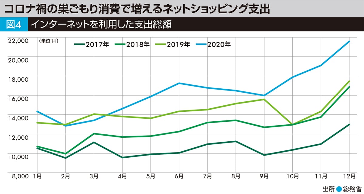 図4 インターネットを利用した支出総額