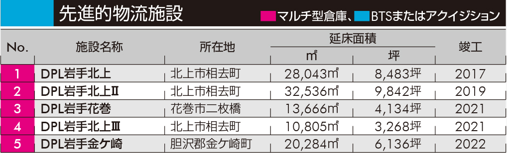 先進的物流施設