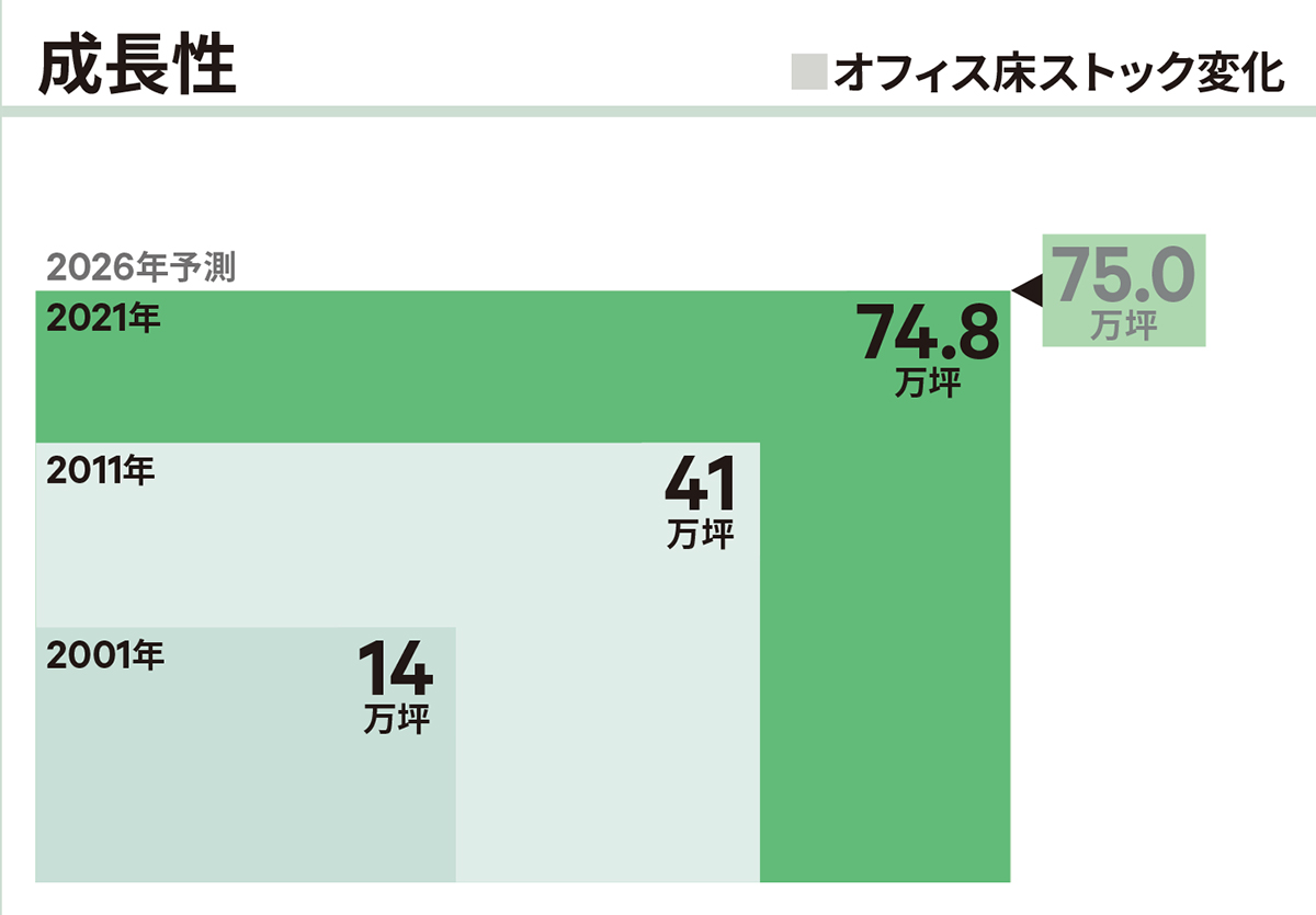 成長表|丸の内・大手町・有楽町