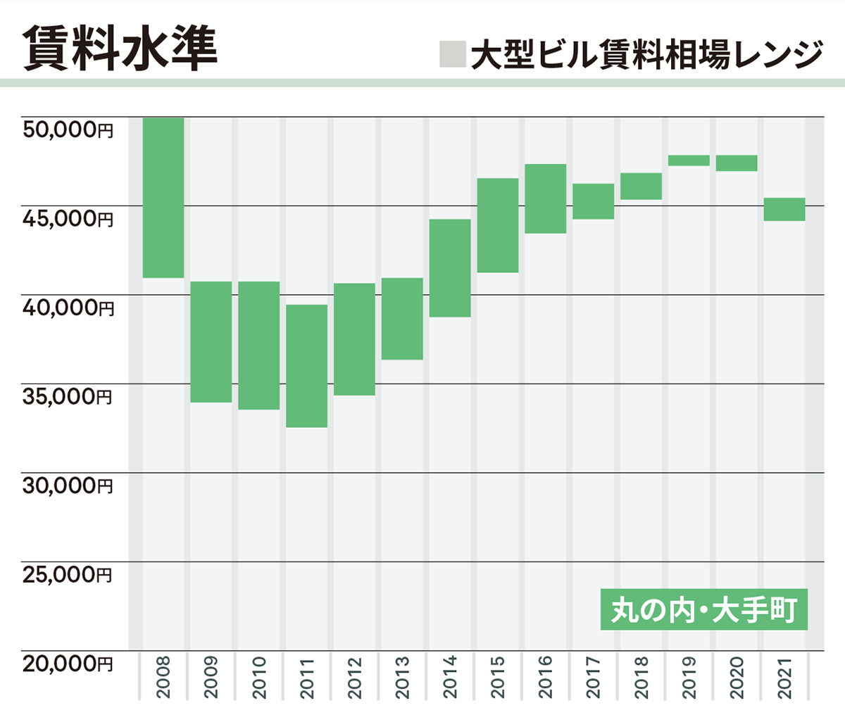 賃料水準|丸の内・大手町・有楽町