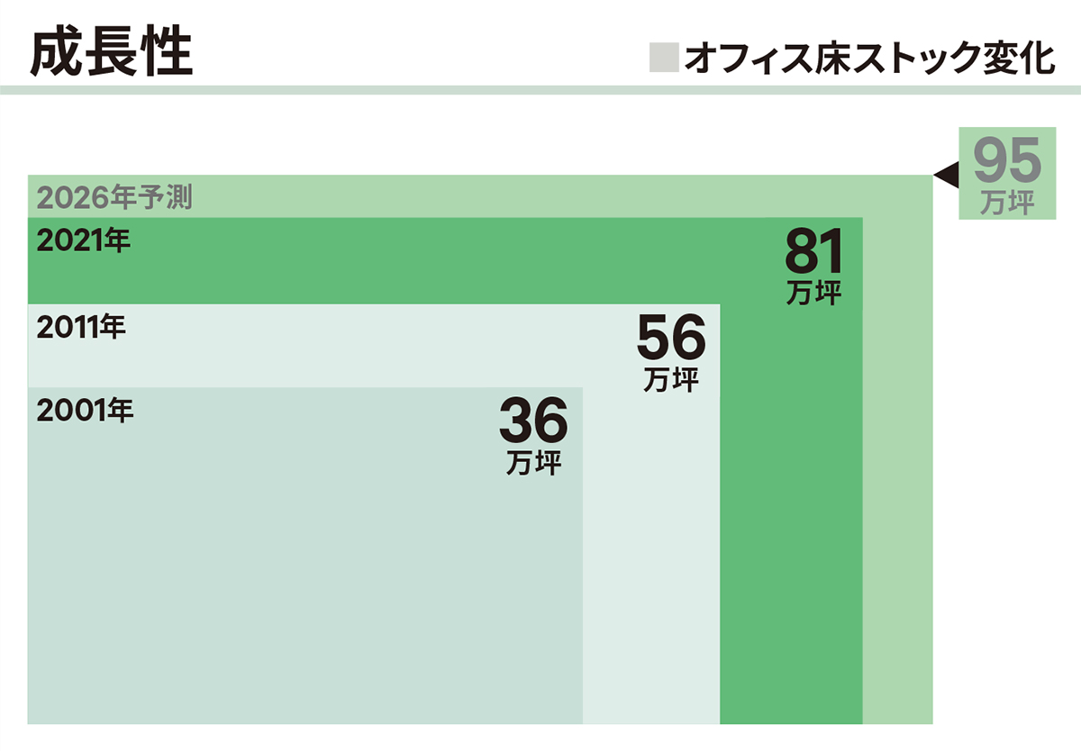 成長表|日本橋・八重洲・京橋