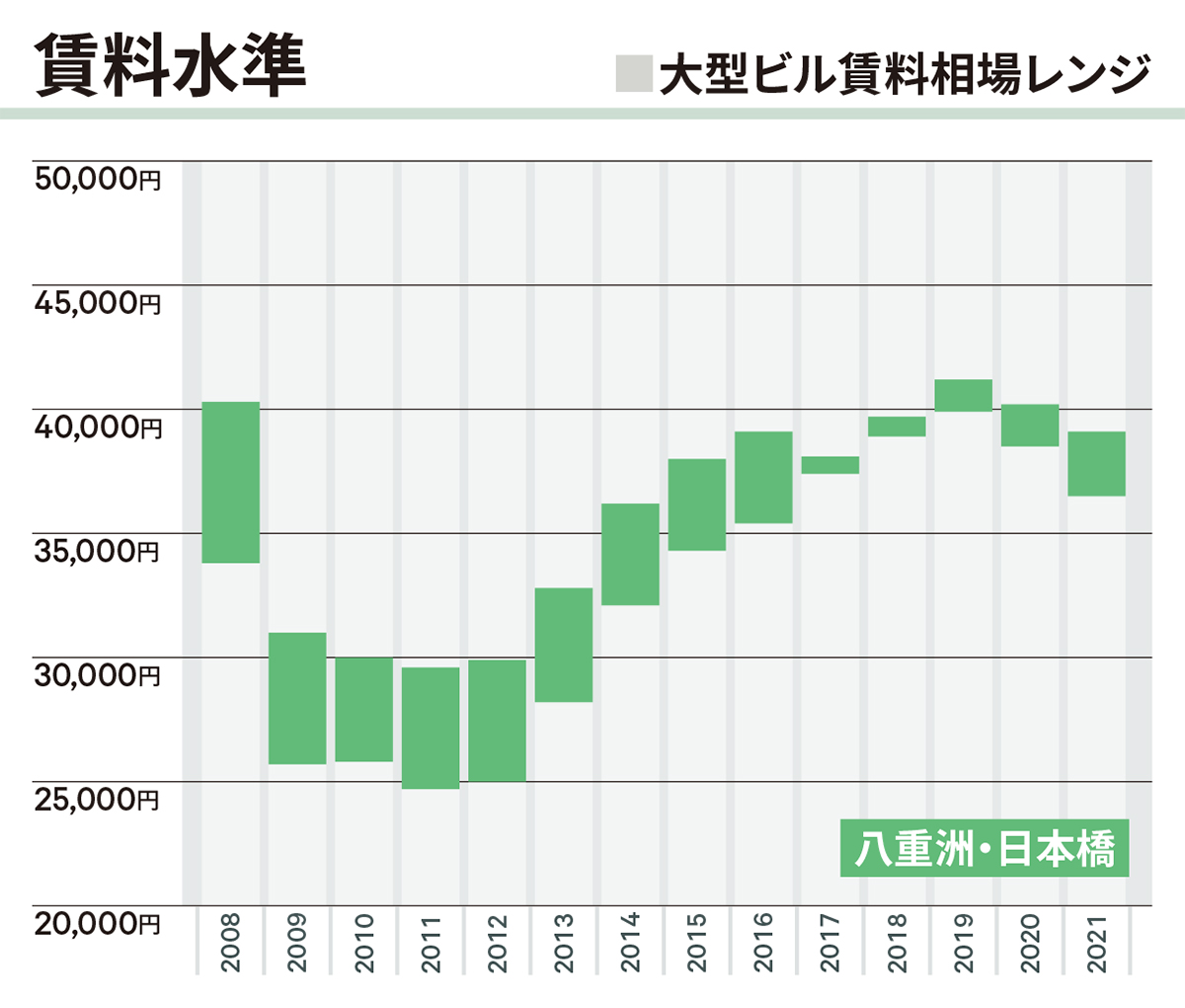 賃料水準|日本橋・八重洲・京橋