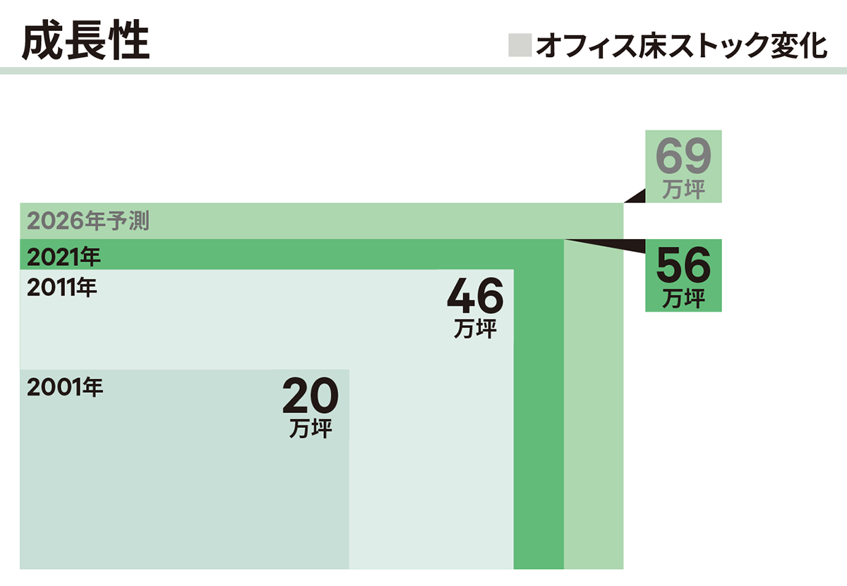 成長表|六本木・赤坂・青山