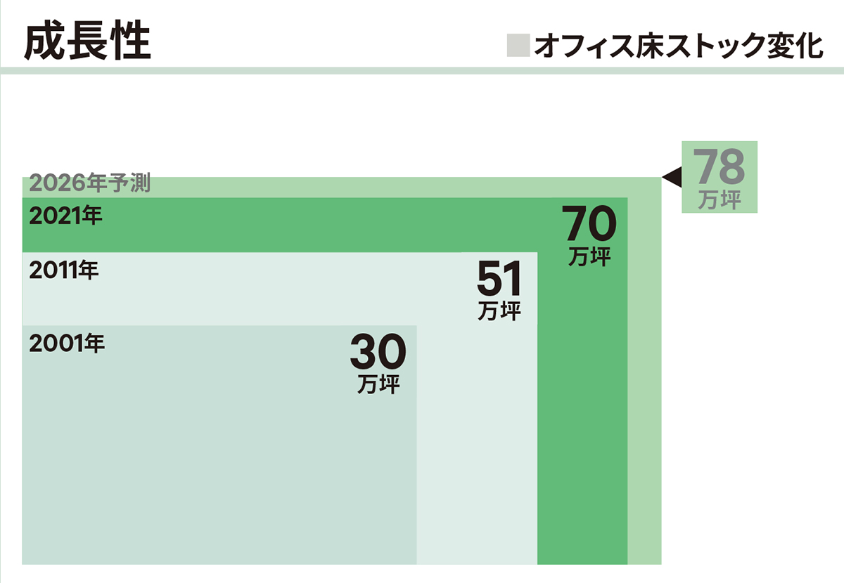 成長表｜虎ノ門・新橋・汐留