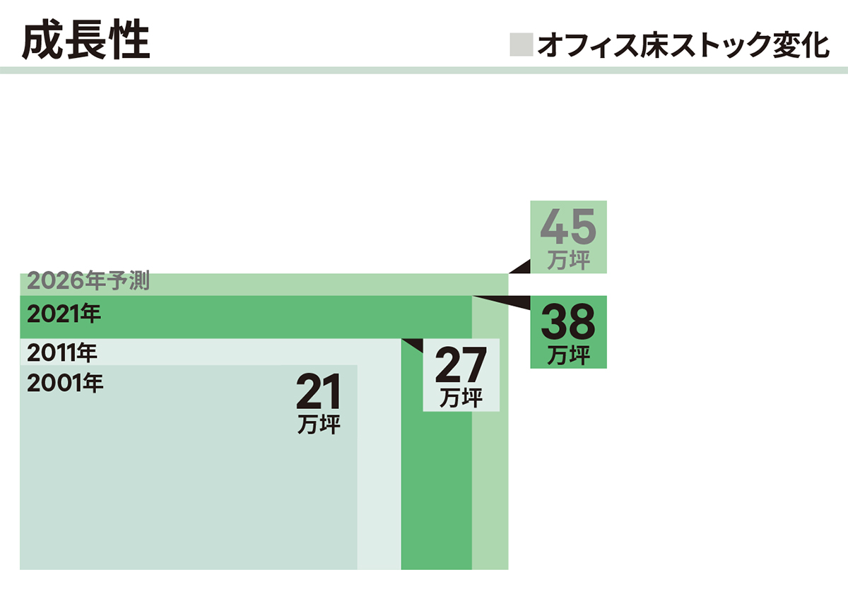 成長表|渋谷・恵比寿