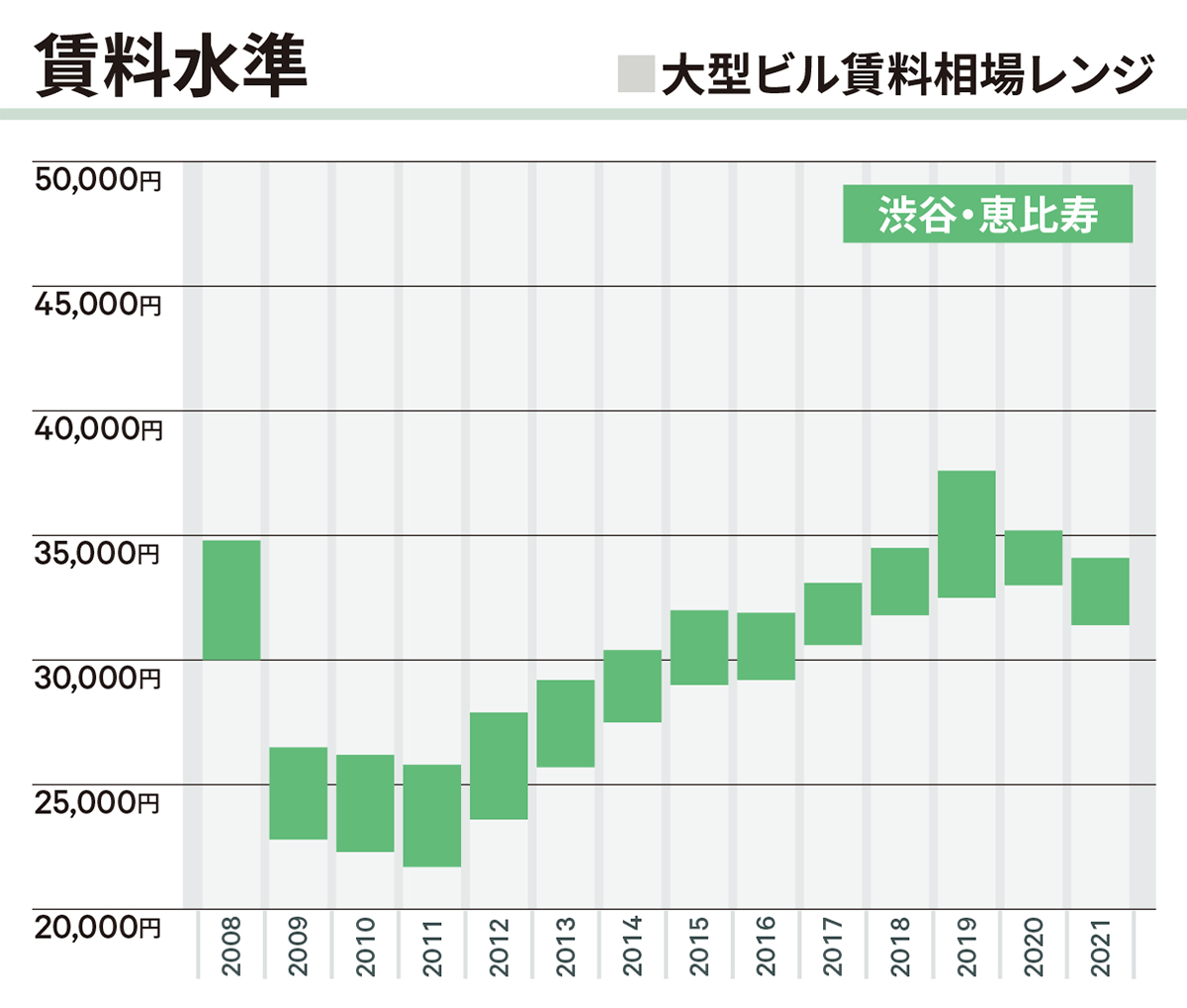 賃料水準|渋谷・恵比寿
