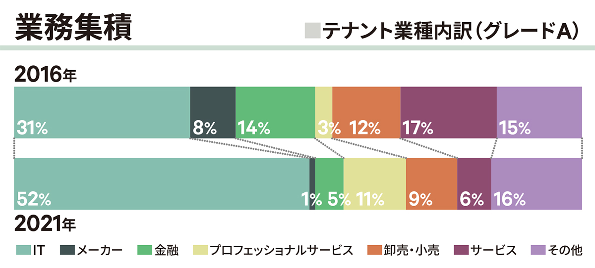 業務集積|渋谷・恵比寿