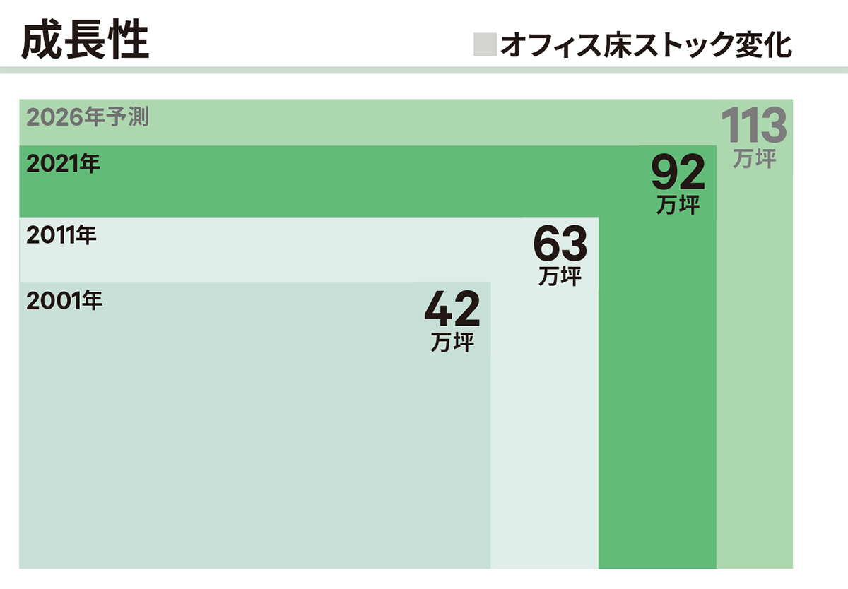 成長表｜品川・田町・浜松町