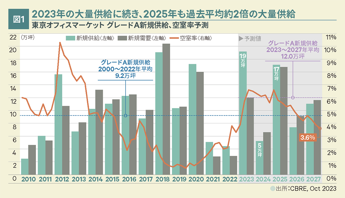 図1 2023年の大量供給に続き、2025年も過去平均約2倍の大量供給