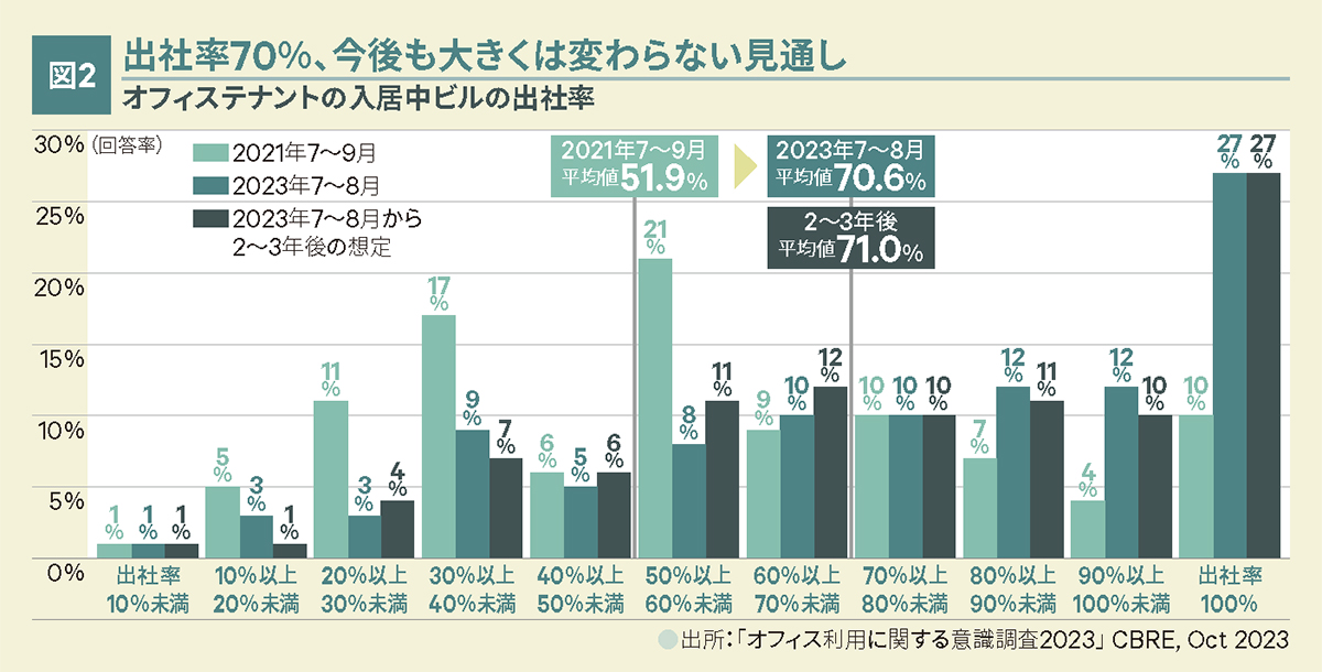 図2 出社率70％、今後も大きくは変わらない見通し