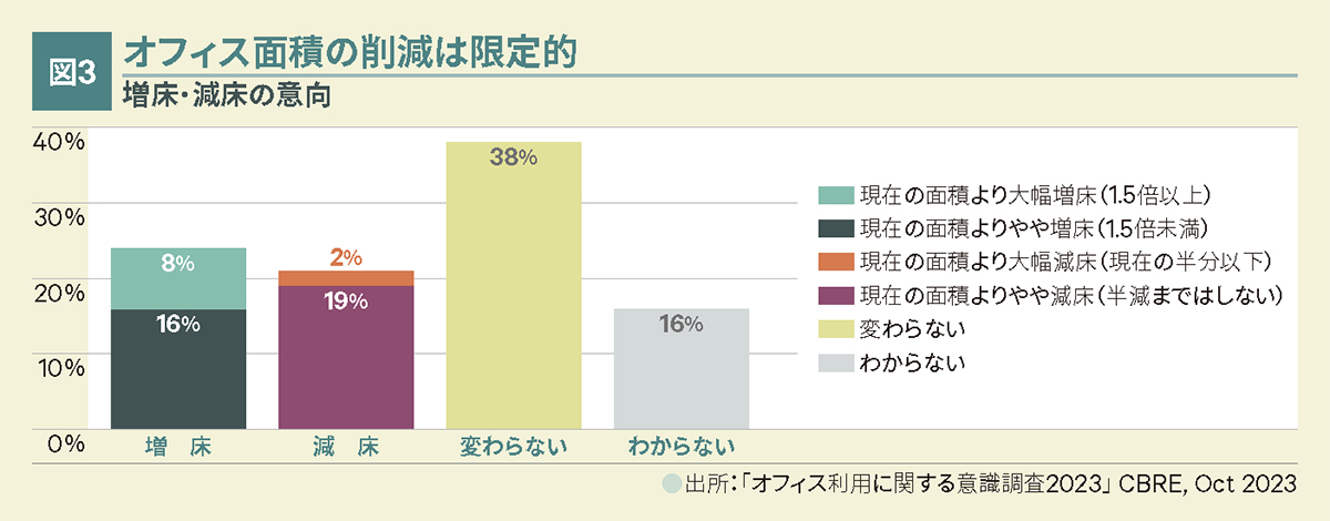 図3 オフィス面積の削減は限定的