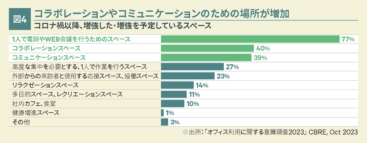 図4 コラボレーションやコミュニケーションのための場所が増加