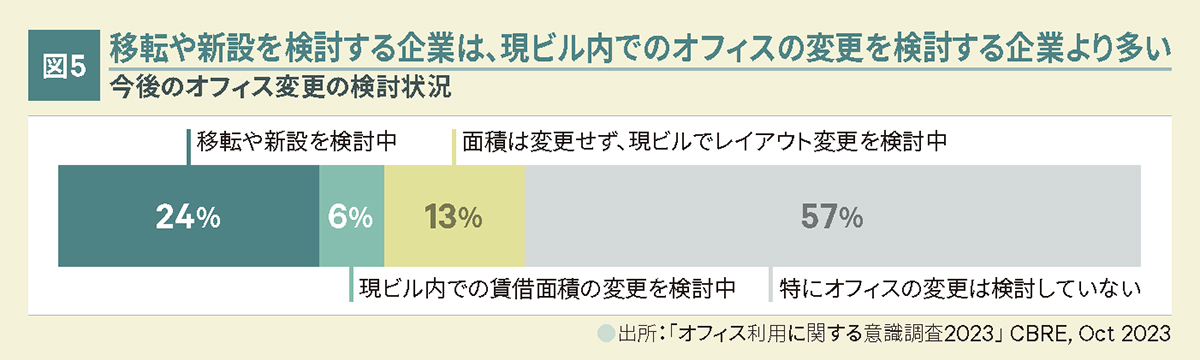 図5 移転や新設を検討する企業は、現ビル内でのオフィスの変更を検討する企業より多い