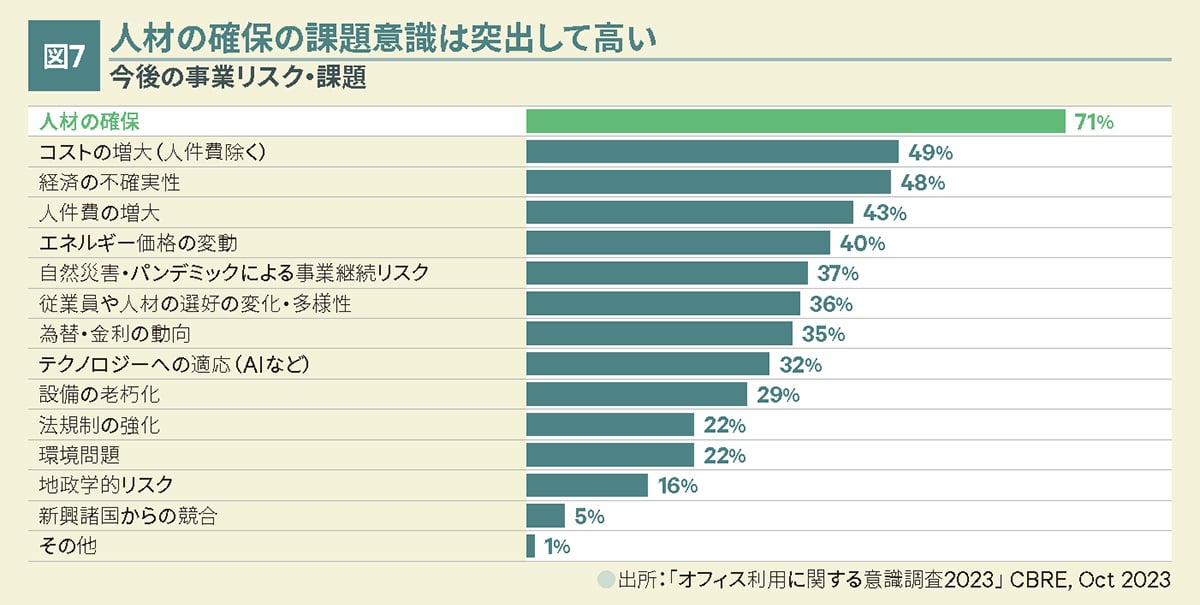 図7 人材の確保の課題意識は突出して高い