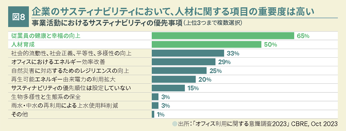 図8 企業のサスティナビリティにおいて、人材に関する項目の重要度は高い