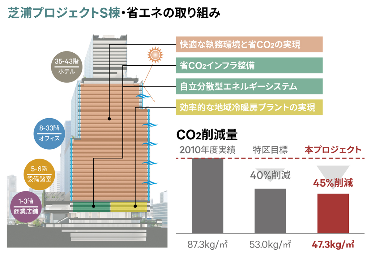 芝浦プロジェクトS棟・省エネの取り組み