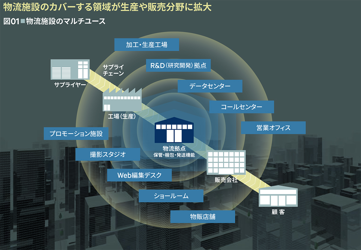 図01■物流施設のマルチユース