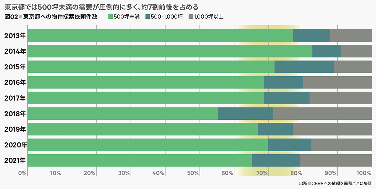 図02■東京都への物件探索依頼件数