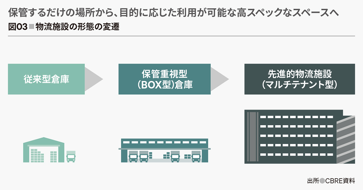 図03■物流施設の形態の変遷