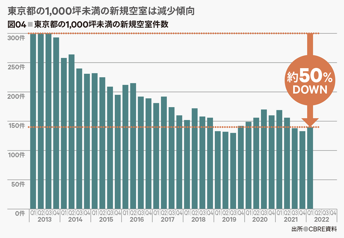図04■東京都の1,000坪未満の新規空室件数
