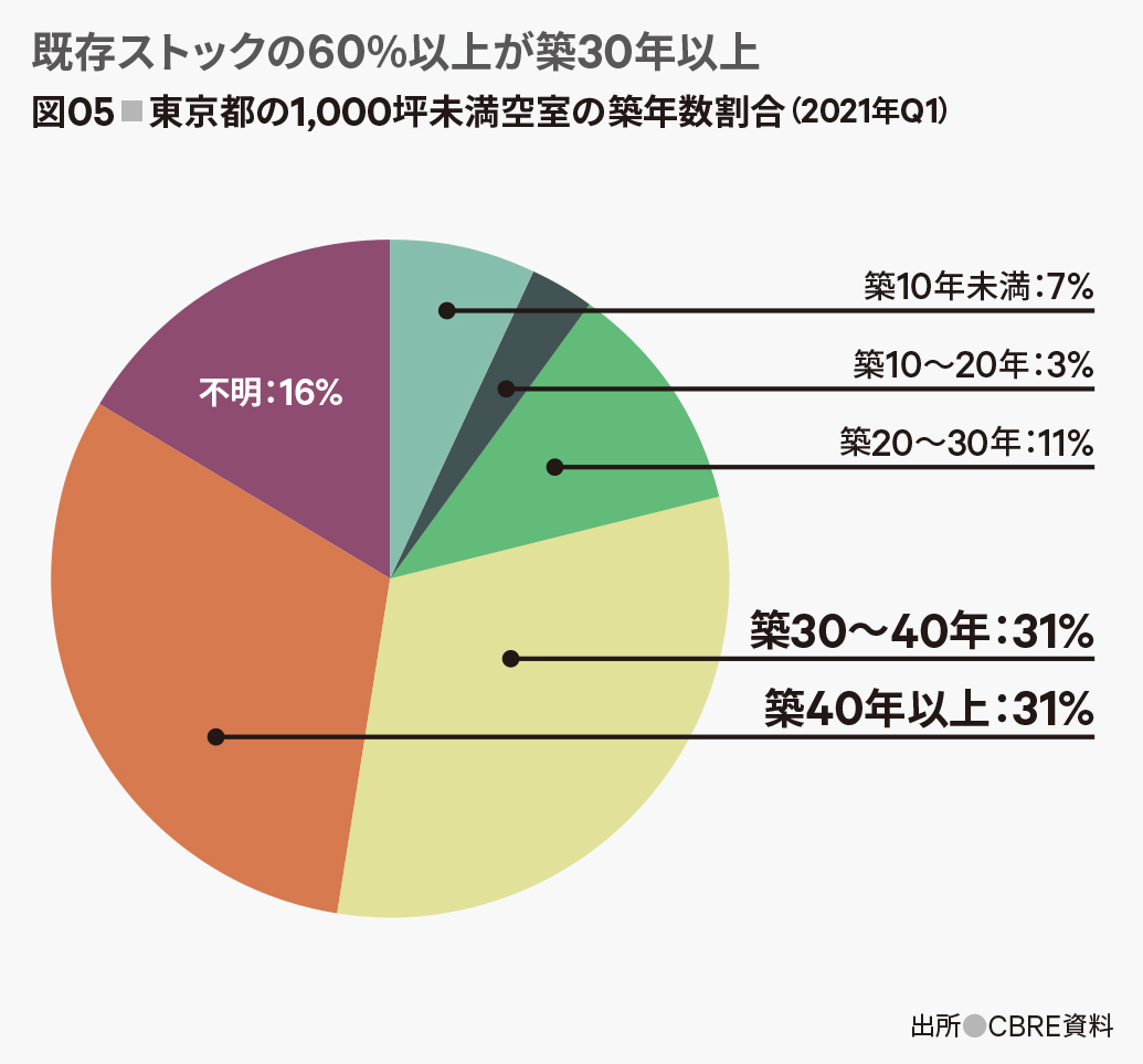 図05■東京都の1,000坪未満空室の築年数割合（2021年Q1）