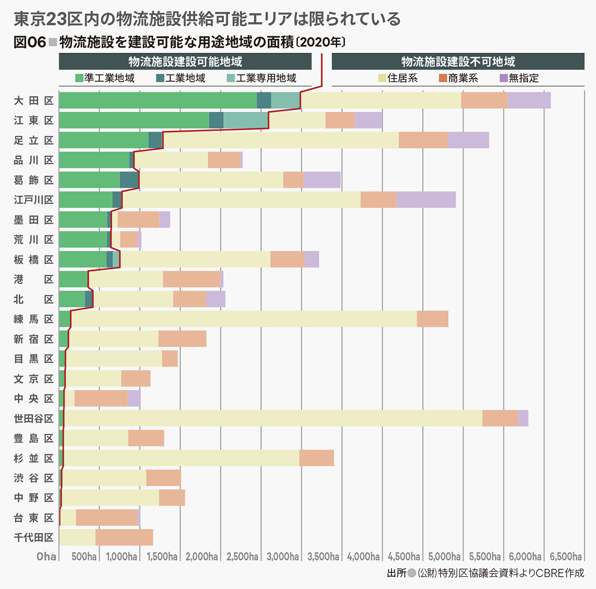 図06■物流施設を建設可能な用途地域の面積〔2020年〕