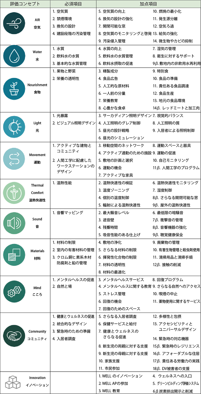 WELL v2 評価項目