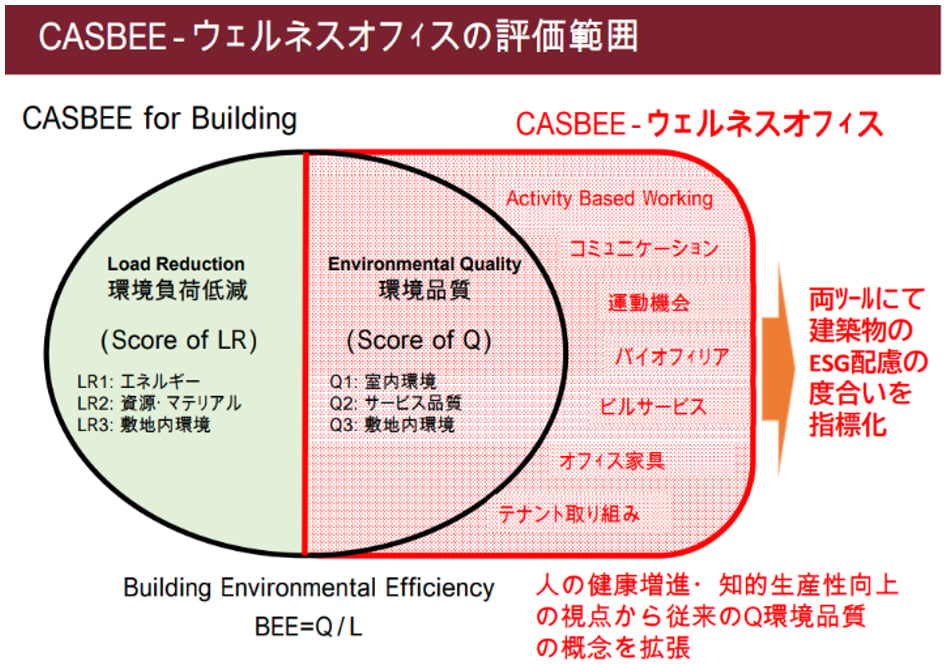CASBEE-ウェルネスオフィスの評価範囲
