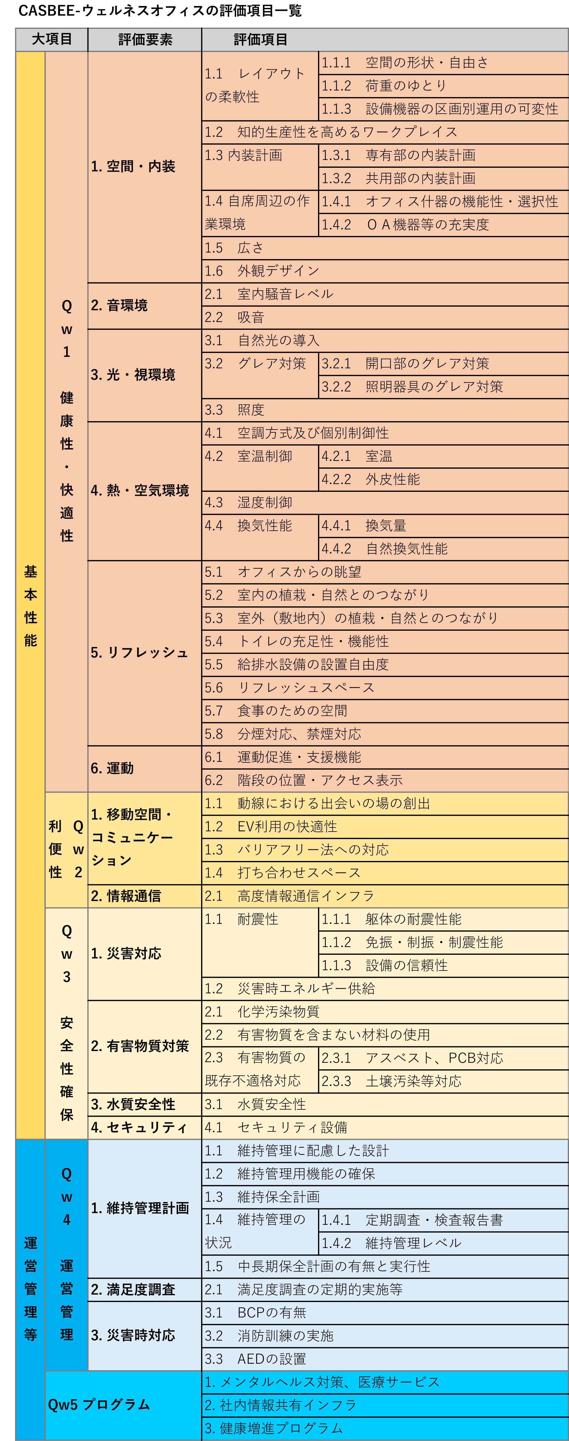 CASBEE-ウェルネスオフィスの評価項目一覧