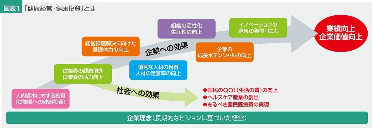 「健康経営・健康投資」とは