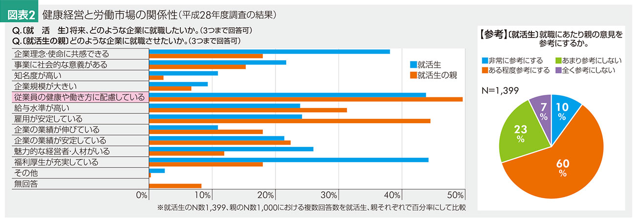 健康経営と労働市場の関係性(平成28年度調査の結果)