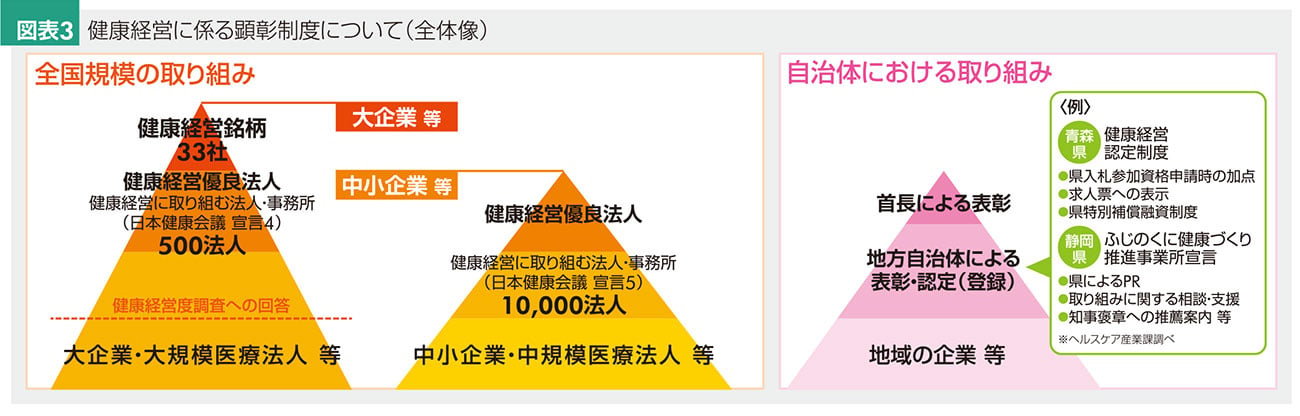 健康経営に係る顕彰制度について(全体像)