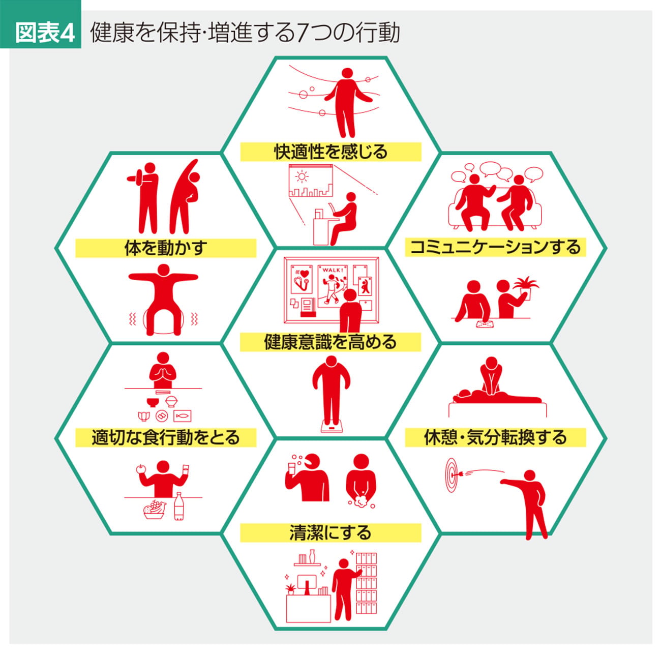健康を保持・増進する7つの行動
