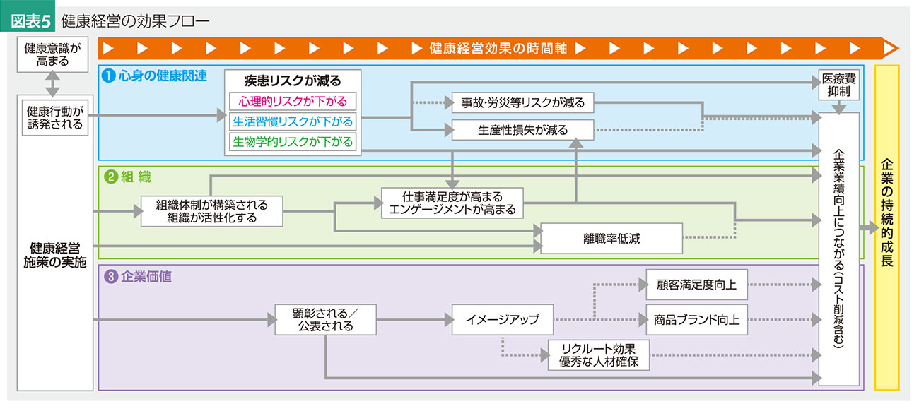 健康経営の効果フロー