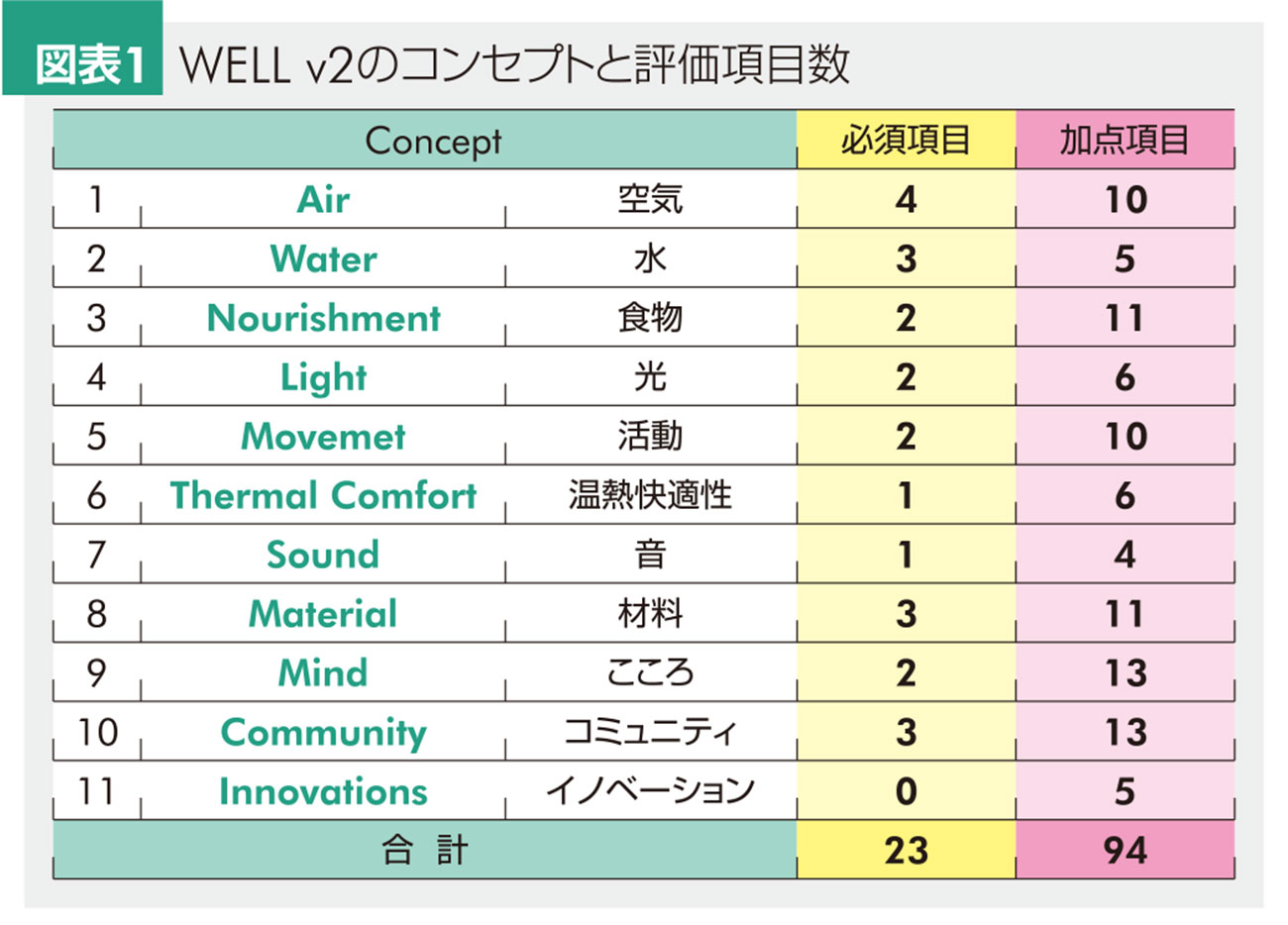 WELL v2のコンセプトと評価項目数