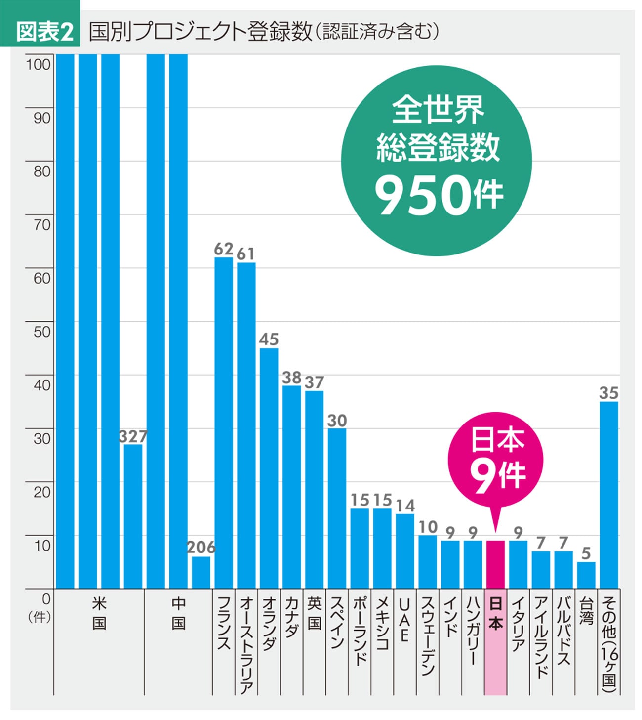 国別プロジェクト登録数(認証済み含む)
