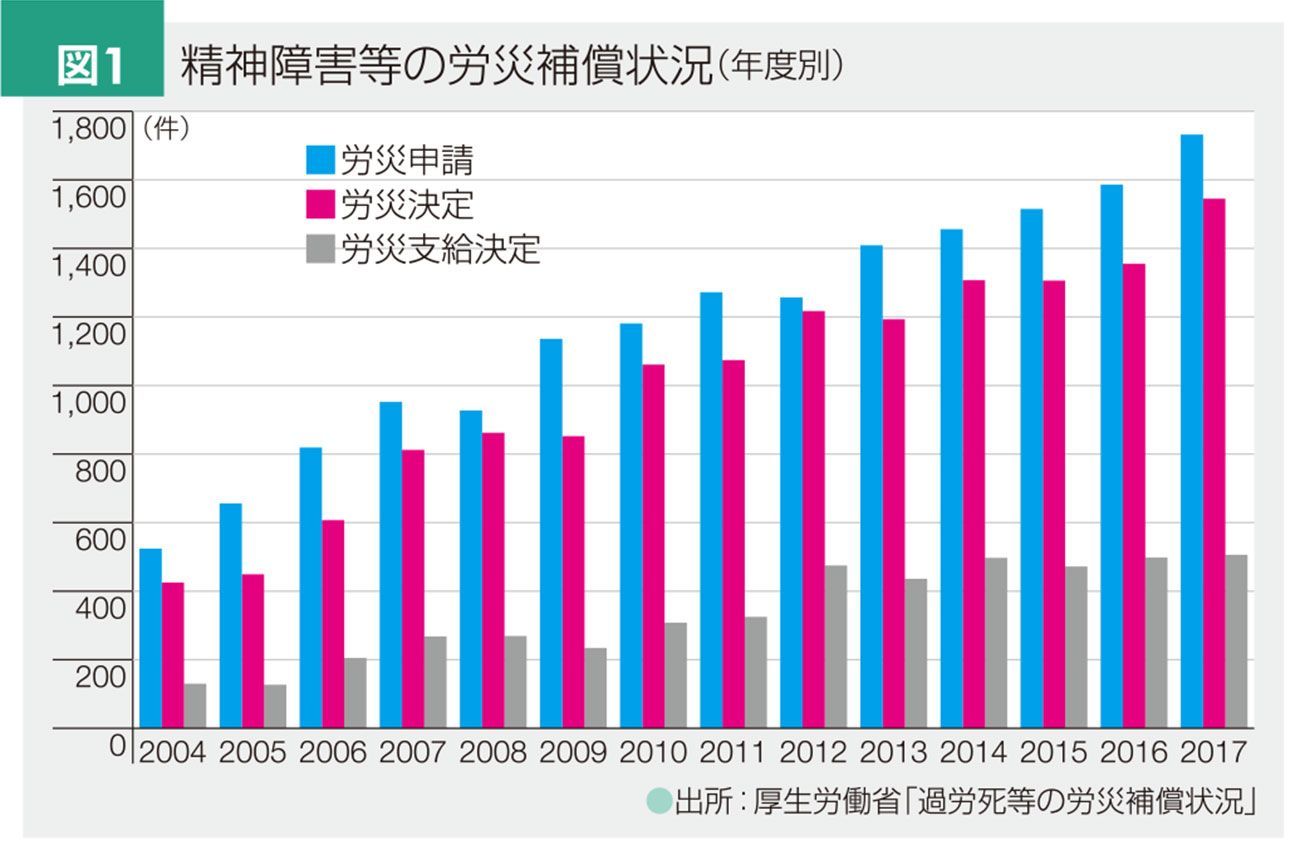 精神障害等の労災補償状況(年度別)