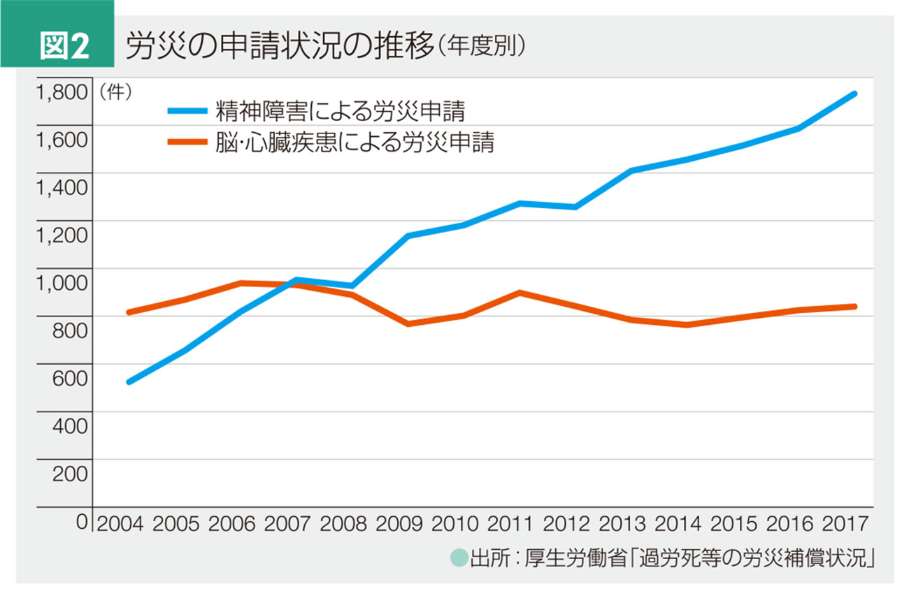 労災の申請状況の推移(年度別)