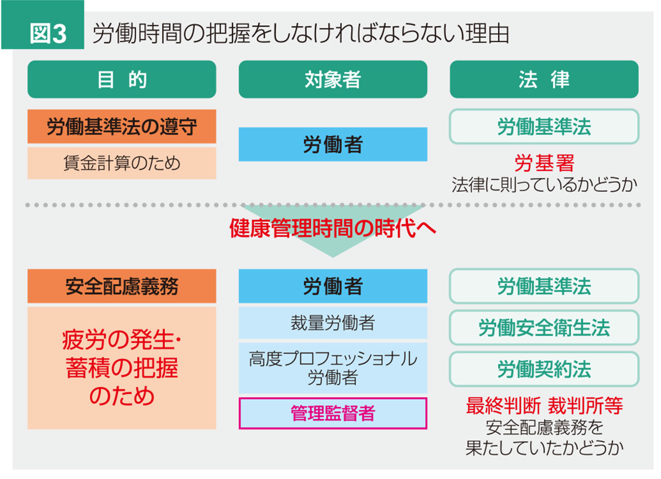 労働時間の把握をしなければならない理由