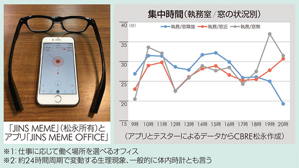 CBRE 丸の内オフィスにおける集中度の計測実験
