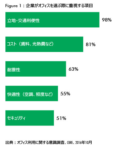 Figure 1:企業がオフィスを選ぶ際に重視する項目