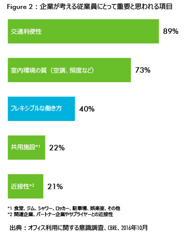 Figure 2:企業が考える従業員にとって重要と思われる項目