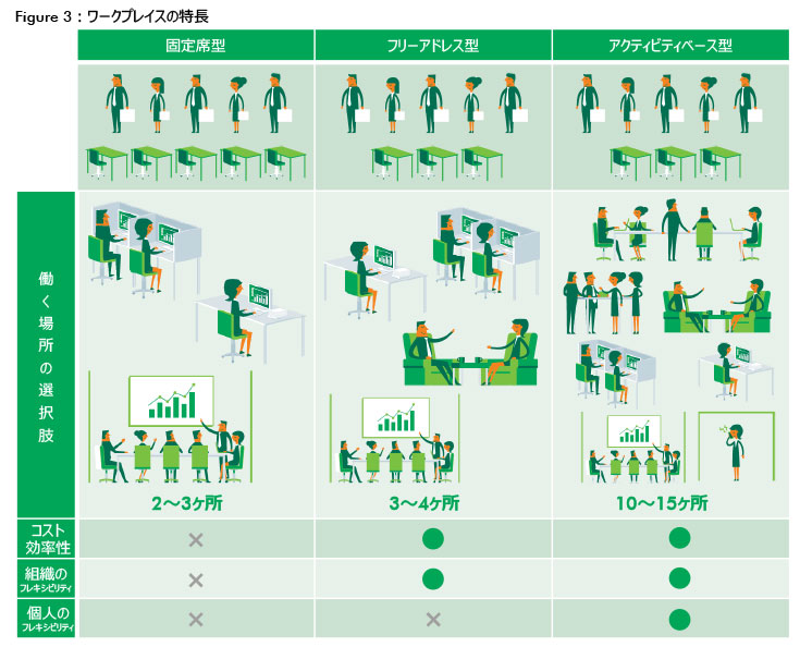 Figure 3:ワークプレイスの特長