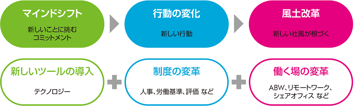 チェンジマネジメント