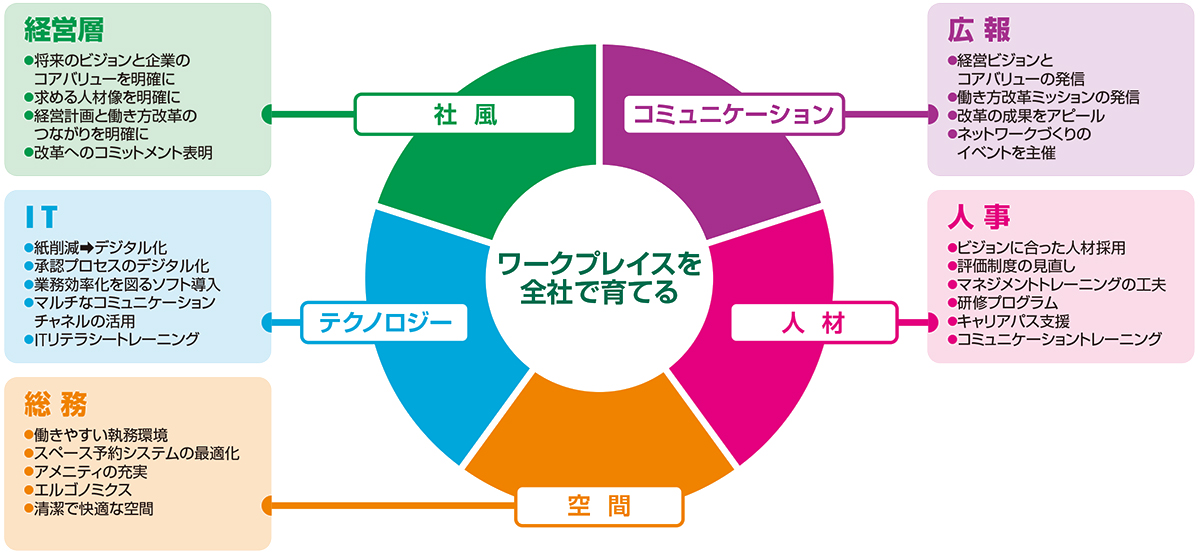 誰が将来のワークプレイスを創るのか