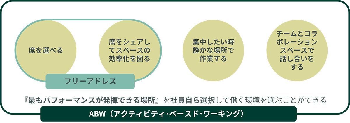 ABW（ アクティビティベース型ワークプレイス）