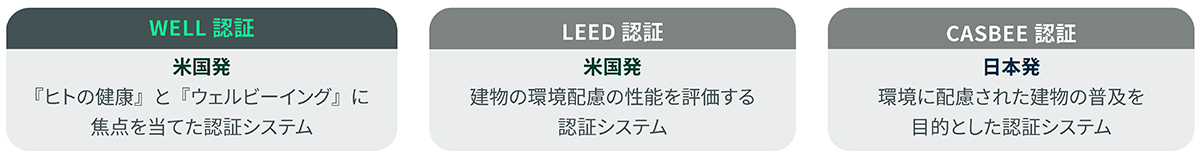 WELL認証について
