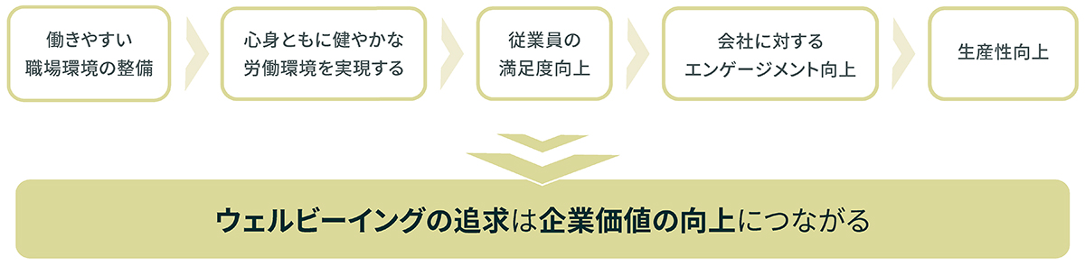 WELL認証について