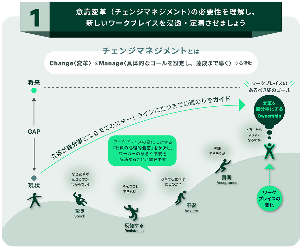 ワークプレイス変革において必要不可欠なチェンジマネジメント(意識変革)とは?