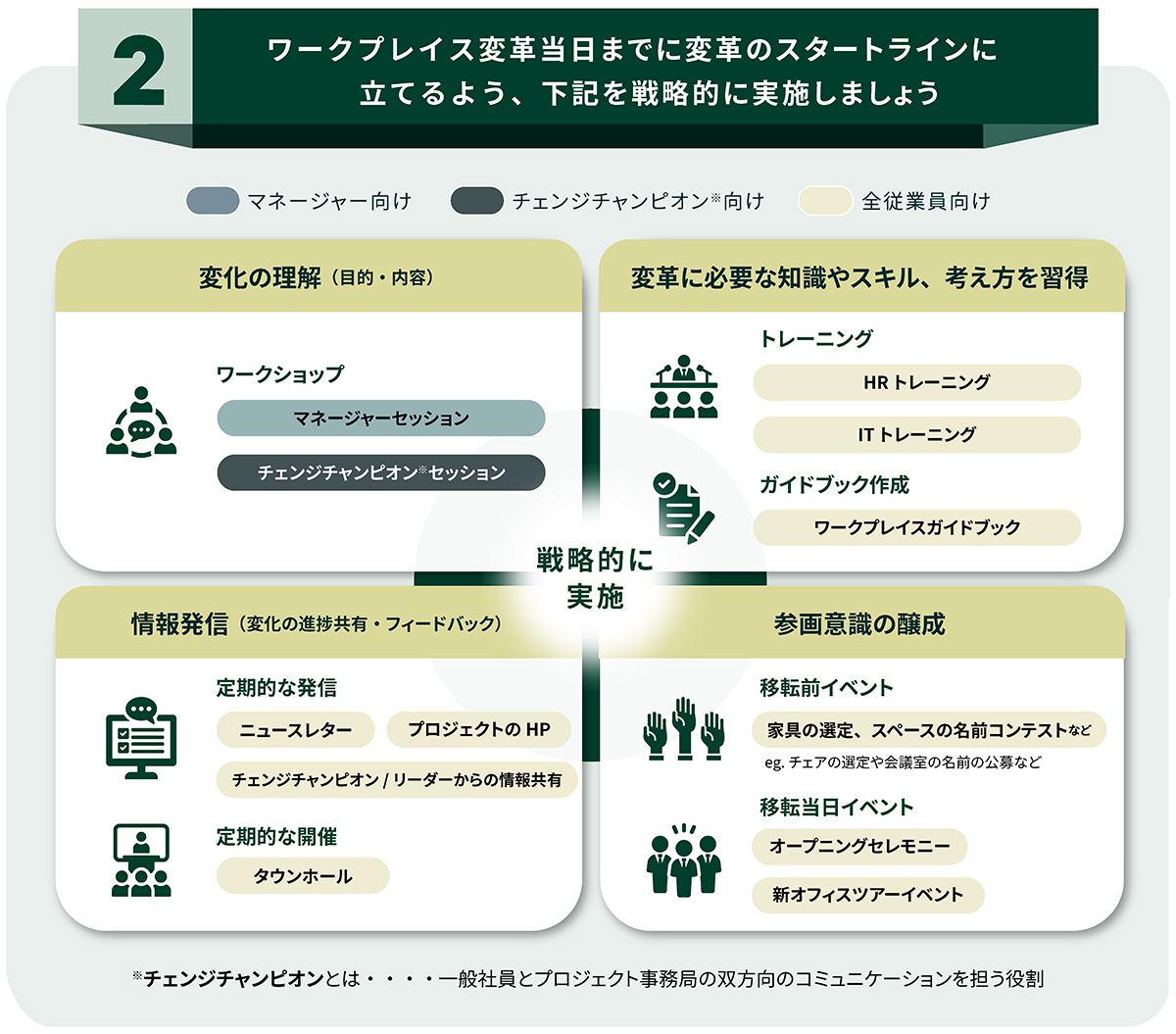 意識変革(チェンジマネジメント)